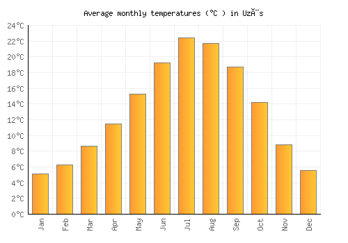 Uzès average temperature chart (Celsius)