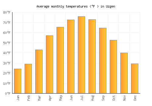 Uzgen average temperature chart (Fahrenheit)