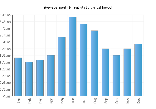 Uzhhorod monthly rainfall chart (inches)