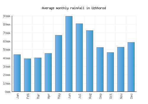 Uzhhorod monthly rainfall chart (mm)