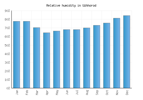 Uzhhorod relative humidity averages