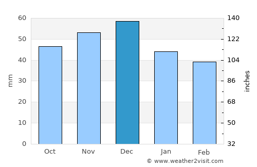 Uzhhorod average rain in December