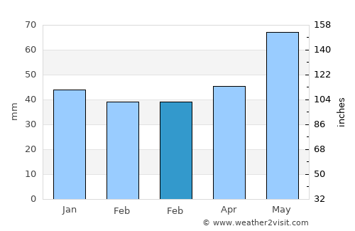 Uzhhorod average rain in February