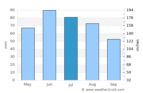 Uzhhorod average rain in July