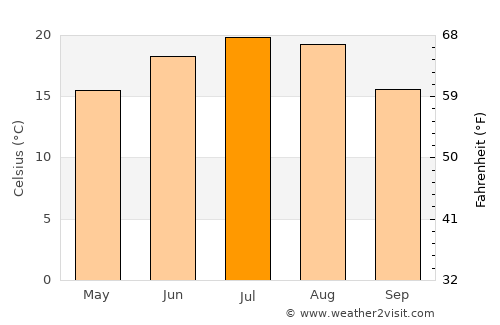 Uzhhorod average temperature in July