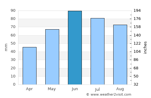 Uzhhorod average rain in June