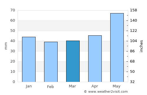 Uzhhorod average rain in March