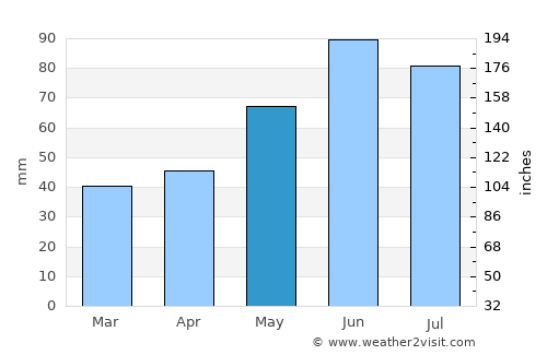 Uzhhorod average rain in May