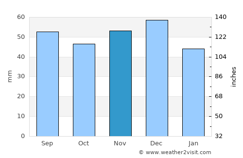 Uzhhorod average rain in November