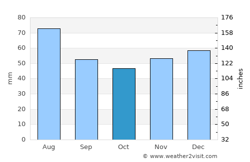 Uzhhorod average rain in October