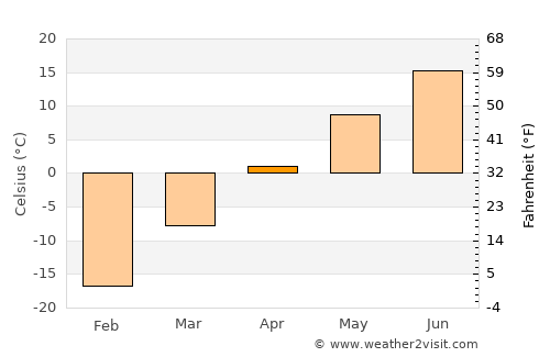 Uzhur average temperature in April