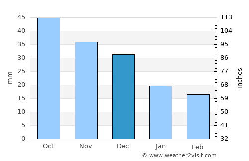 Uzhur average rain in December