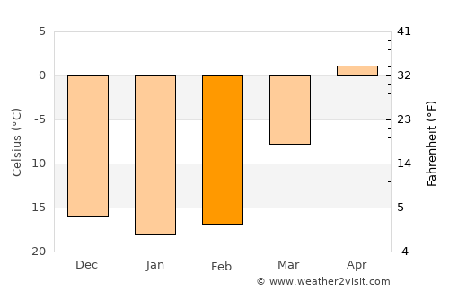 Uzhur average temperature in February