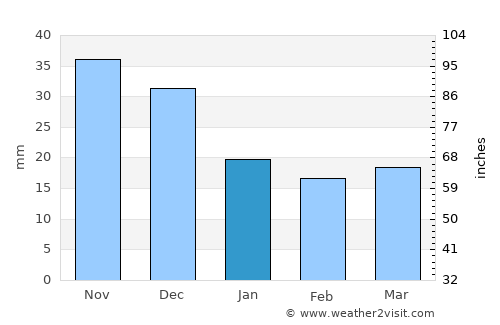 Uzhur average rain in January