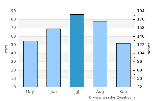 Uzhur average rain in July