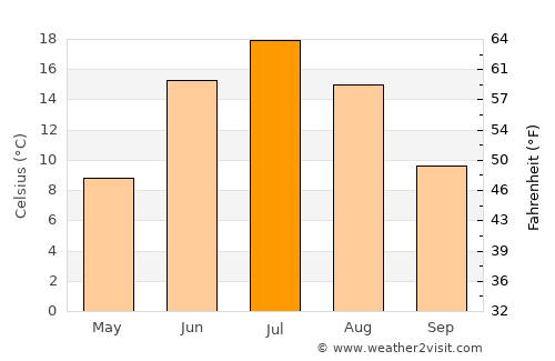 Uzhur average temperature in July