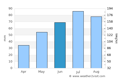 Uzhur average rain in June