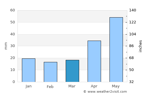 Uzhur average rain in March