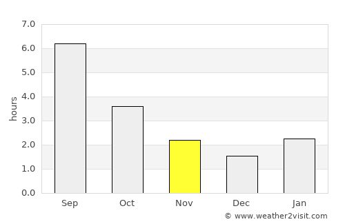 Uzhur average rain in November
