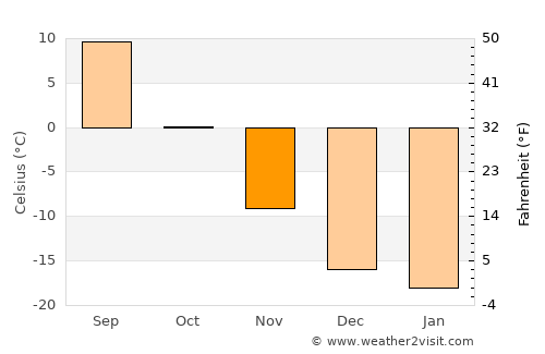 Uzhur average temperature in November