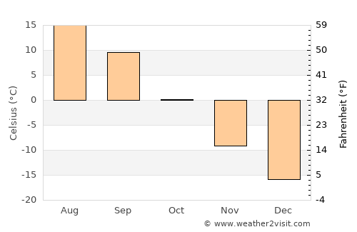 Uzhur average temperature in October