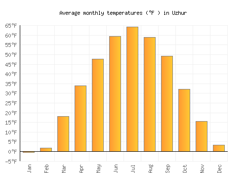 Uzhur average temperature chart (Fahrenheit)