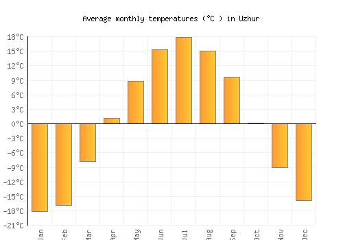 Uzhur average temperature chart (Celsius)