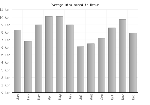 Uzhur average winspeed by month (km/h)