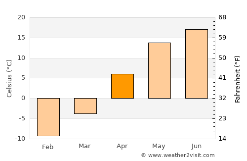 Uzlovaya average temperature in April