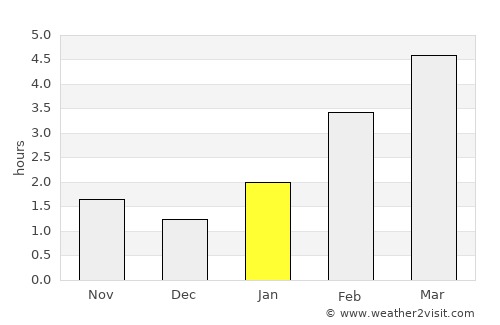 Uzlovaya average rain in January