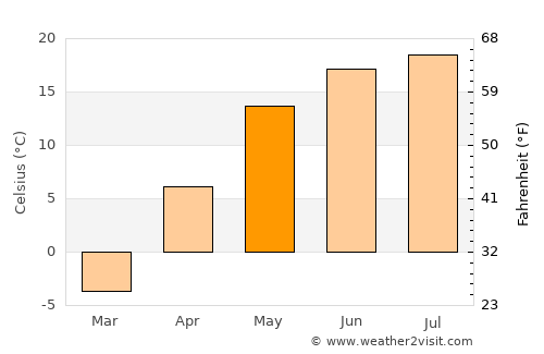 Uzlovaya average temperature in May