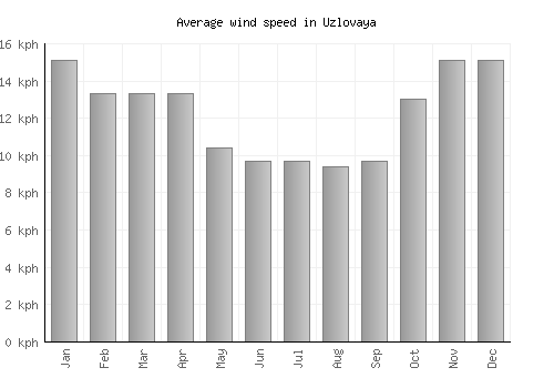 Uzlovaya average winspeed by month (km/h)