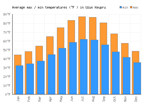 Uzun Keupru average minimum / maximum temperatures (Fahrenheit)