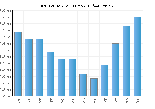 Uzun Keupru monthly rainfall chart (inches)