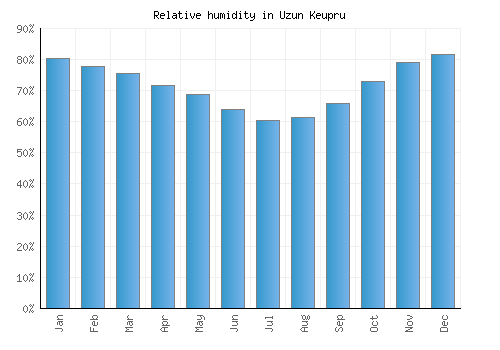 Uzun Keupru relative humidity averages