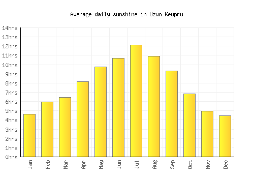 Uzun Keupru average daily sunshine chart