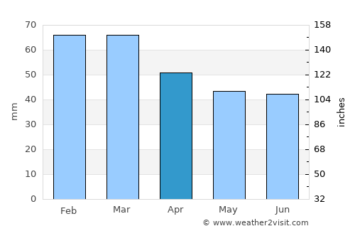 Uzun Keupru average rain in April