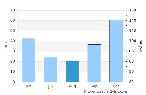 Uzun Keupru average rain in August
