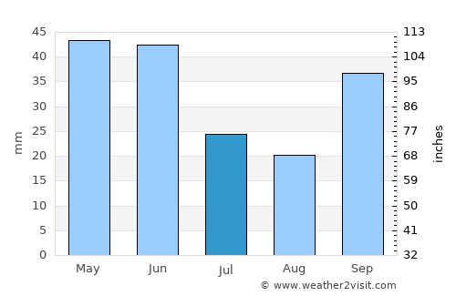 Uzun Keupru average rain in July