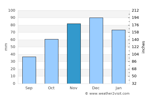 Uzun Keupru average rain in November