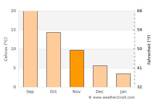 Uzun Keupru average temperature in November