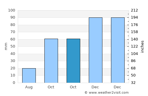 Uzun Keupru average rain in October