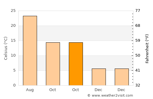 Uzun Keupru average temperature in October