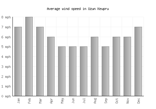 Uzun Keupru average winspeed by month (mph)