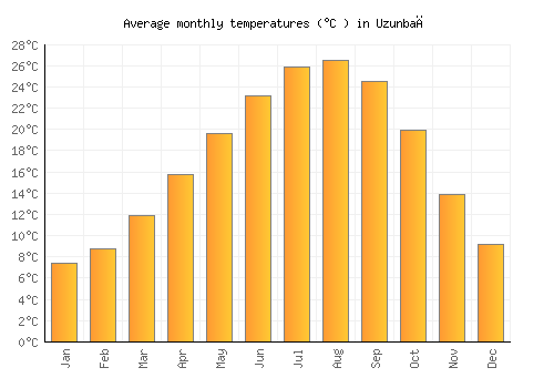 Uzunbağ average temperature chart (Celsius)