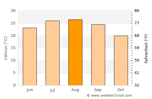 Uzunbağ average temperature in August