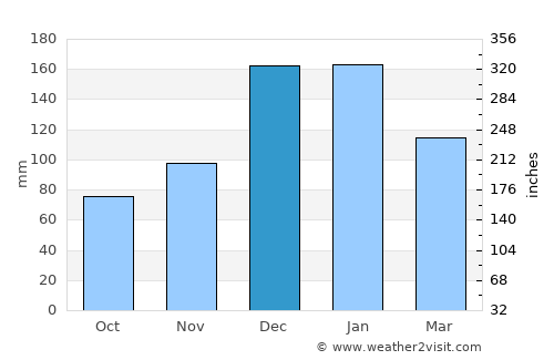 Uzunbağ average rain in December