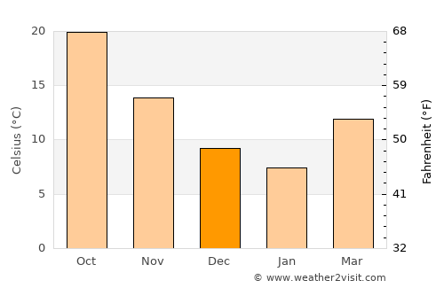 Uzunbağ average temperature in December