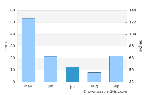 Uzunbağ average rain in July