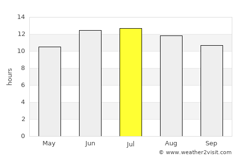 Uzunbağ average rain in July